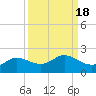 north, Sabine Pass tide chart for Wednesday, September 18, 2024