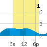 north, Sabine Pass tide chart for Sunday, September 1, 2024