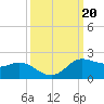 north, Sabine Pass tide chart for Friday, September 20, 2024