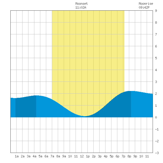 north, Sabine Pass tide chart for Saturday, September 21, 2024