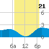 north, Sabine Pass tide chart for Saturday, September 21, 2024