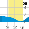north, Sabine Pass tide chart for Wednesday, September 25, 2024