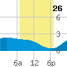 north, Sabine Pass tide chart for Thursday, September 26, 2024