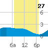north, Sabine Pass tide chart for Friday, September 27, 2024