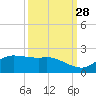 north, Sabine Pass tide chart for Saturday, September 28, 2024