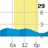 north, Sabine Pass tide chart for Sunday, September 29, 2024