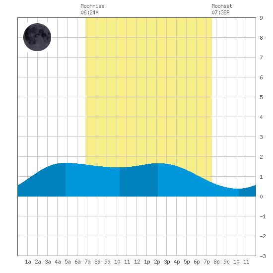 north, Sabine Pass tide chart for Monday, September 2, 2024