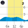 north, Sabine Pass tide chart for Monday, September 2, 2024