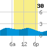north, Sabine Pass tide chart for Monday, September 30, 2024