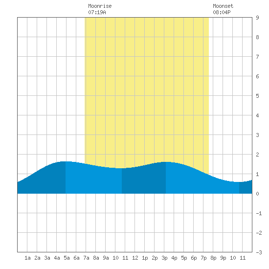 north, Sabine Pass tide chart for Tuesday, September 3, 2024