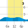north, Sabine Pass tide chart for Tuesday, September 3, 2024