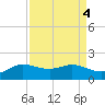 north, Sabine Pass tide chart for Wednesday, September 4, 2024
