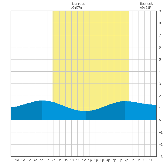 north, Sabine Pass tide chart for Friday, September 6, 2024