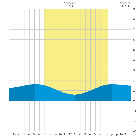 north, Sabine Pass tide chart for Saturday, September 7, 2024