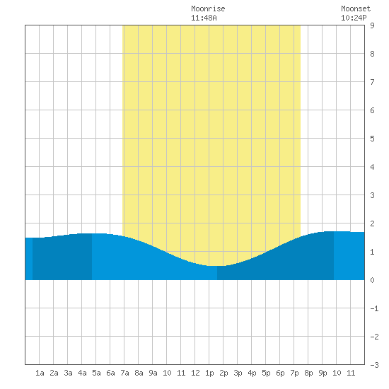 north, Sabine Pass tide chart for Sunday, September 8, 2024