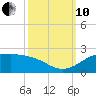north, Sabine Pass tide chart for Thursday, October 10, 2024