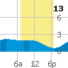 north, Sabine Pass tide chart for Sunday, October 13, 2024