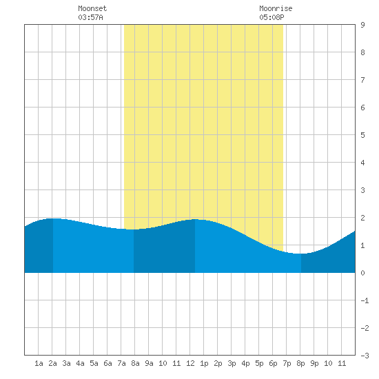 north, Sabine Pass tide chart for Monday, October 14, 2024