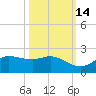 north, Sabine Pass tide chart for Monday, October 14, 2024