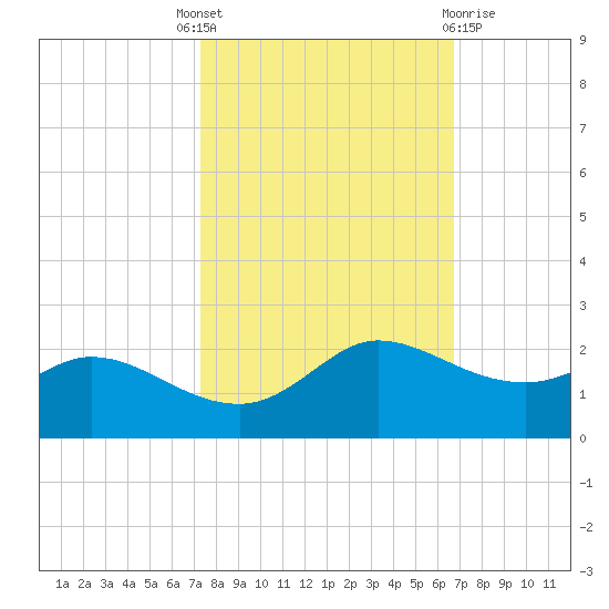 north, Sabine Pass tide chart for Wednesday, October 16, 2024