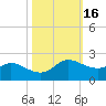 north, Sabine Pass tide chart for Wednesday, October 16, 2024