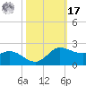 north, Sabine Pass tide chart for Thursday, October 17, 2024
