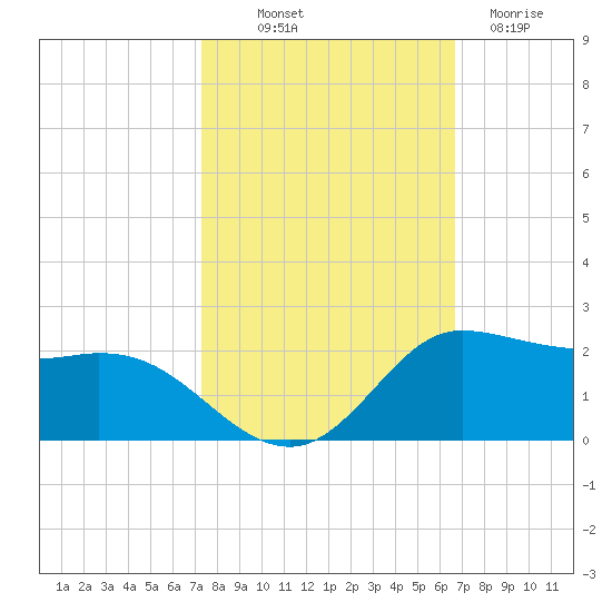 north, Sabine Pass tide chart for Saturday, October 19, 2024