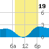 north, Sabine Pass tide chart for Saturday, October 19, 2024