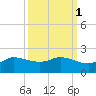 north, Sabine Pass tide chart for Tuesday, October 1, 2024