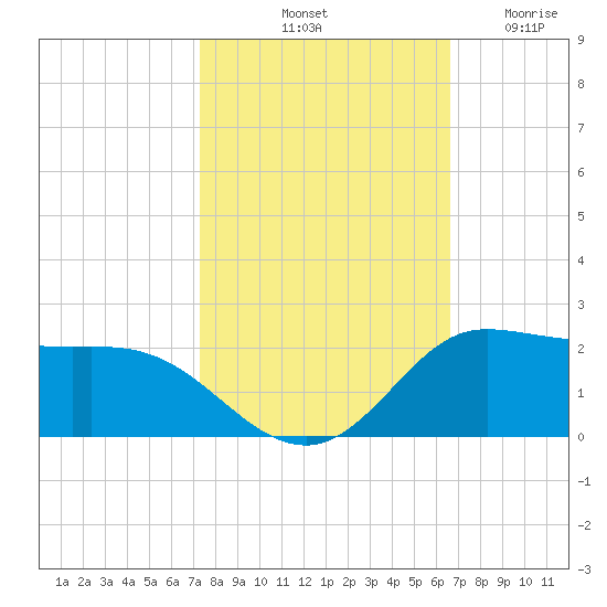 north, Sabine Pass tide chart for Sunday, October 20, 2024