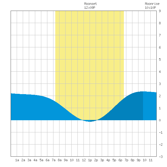 north, Sabine Pass tide chart for Monday, October 21, 2024