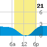 north, Sabine Pass tide chart for Monday, October 21, 2024