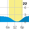 north, Sabine Pass tide chart for Tuesday, October 22, 2024