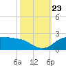 north, Sabine Pass tide chart for Wednesday, October 23, 2024