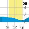 north, Sabine Pass tide chart for Friday, October 25, 2024