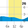 north, Sabine Pass tide chart for Saturday, October 26, 2024