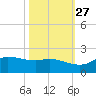 north, Sabine Pass tide chart for Sunday, October 27, 2024