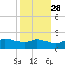 north, Sabine Pass tide chart for Monday, October 28, 2024