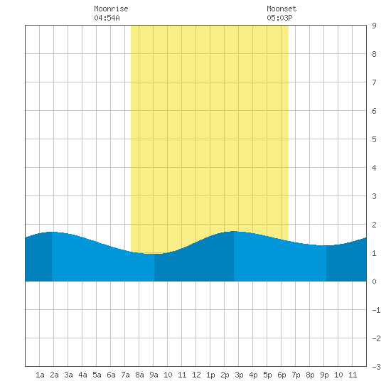 north, Sabine Pass tide chart for Tuesday, October 29, 2024