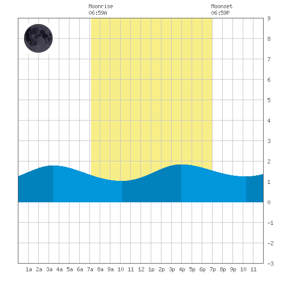 north, Sabine Pass tide chart for Wednesday, October 2, 2024