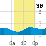 north, Sabine Pass tide chart for Wednesday, October 30, 2024