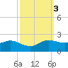 north, Sabine Pass tide chart for Thursday, October 3, 2024