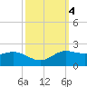 north, Sabine Pass tide chart for Friday, October 4, 2024