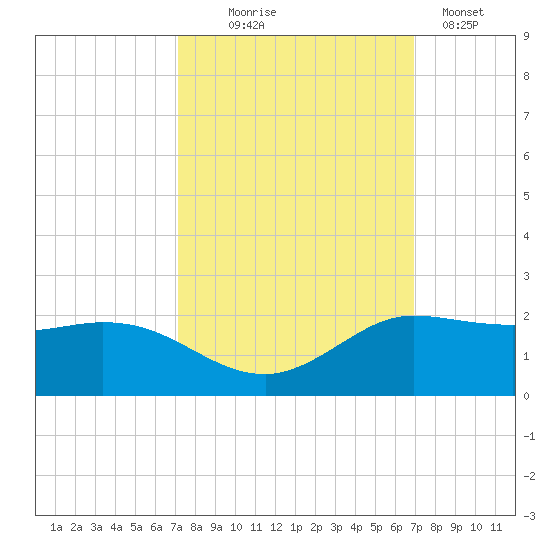 north, Sabine Pass tide chart for Saturday, October 5, 2024