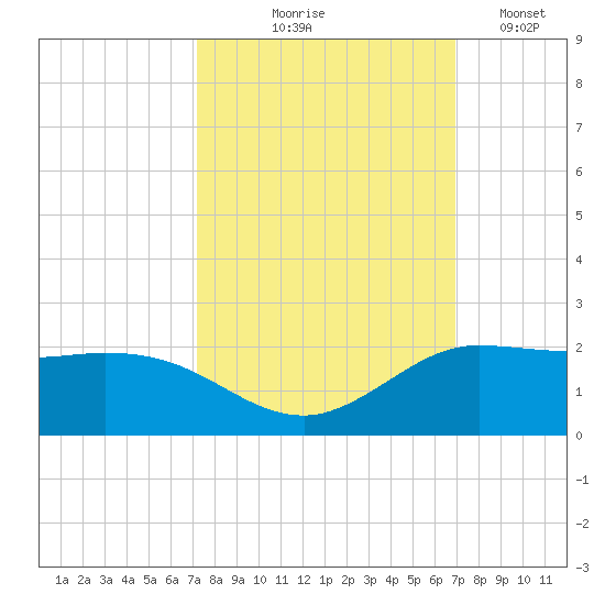 north, Sabine Pass tide chart for Sunday, October 6, 2024