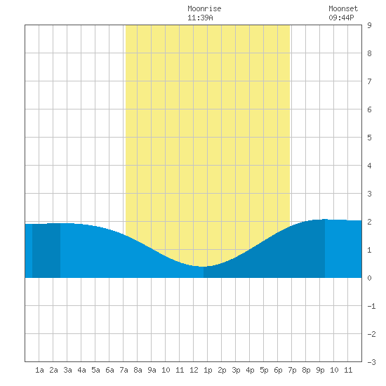 north, Sabine Pass tide chart for Monday, October 7, 2024