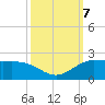 north, Sabine Pass tide chart for Monday, October 7, 2024