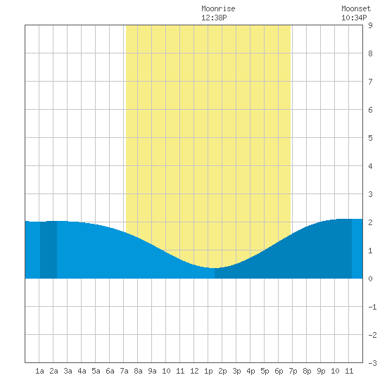 north, Sabine Pass tide chart for Tuesday, October 8, 2024