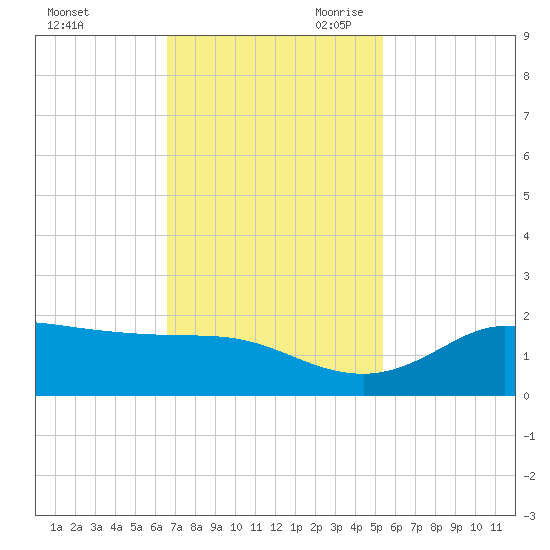 north, Sabine Pass tide chart for Sunday, November 10, 2024