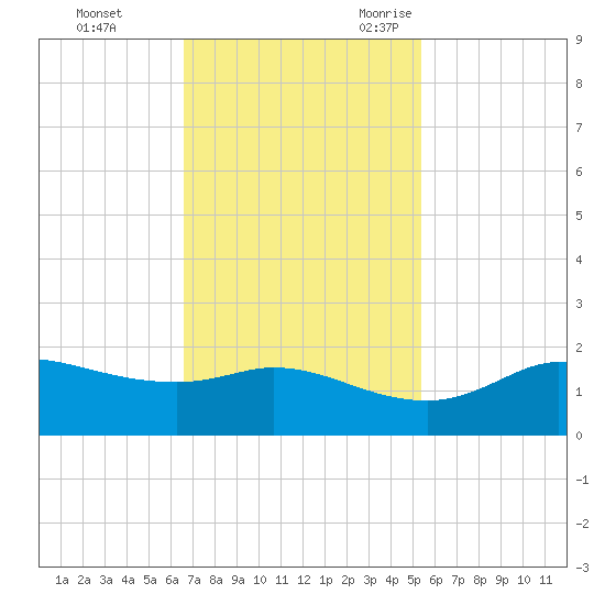 north, Sabine Pass tide chart for Monday, November 11, 2024